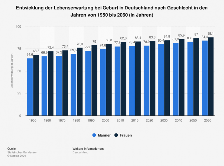 Altersarmut in Deutschland: Gefahr Rentenkollaps & keine ...