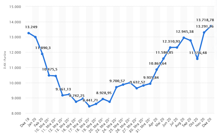 Monatliche Entwicklung des DAX von Dezember 2019 bis Dezember 2020 Monatliche Entwicklung des DAX von Dezember 2019 bis Dezember 2020