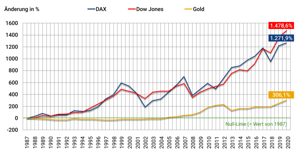Gold vs Aktien - Claus Roppel