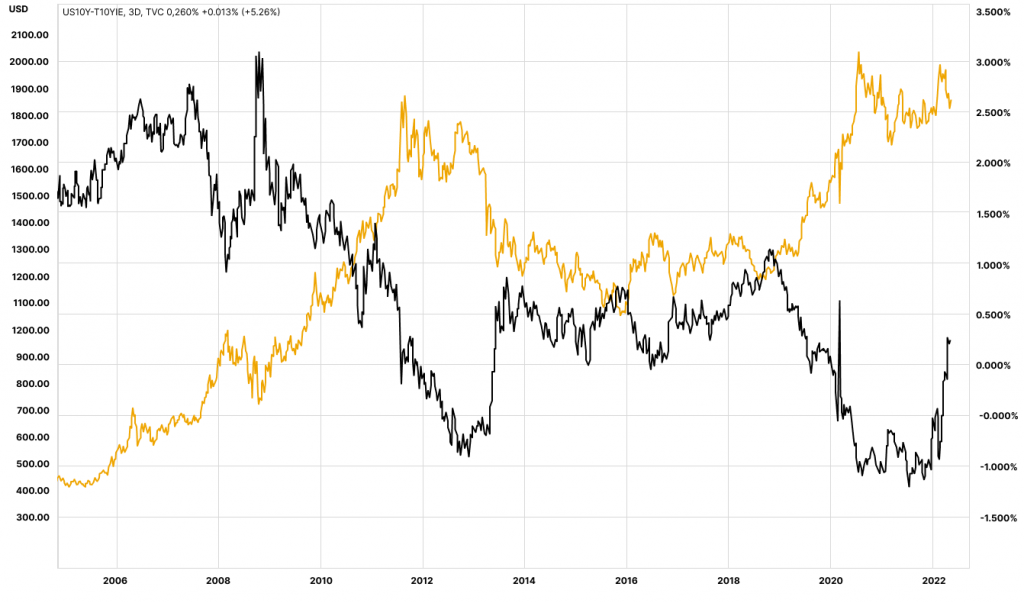 Goldpreis Realzins Korrelation - Claus Roppel