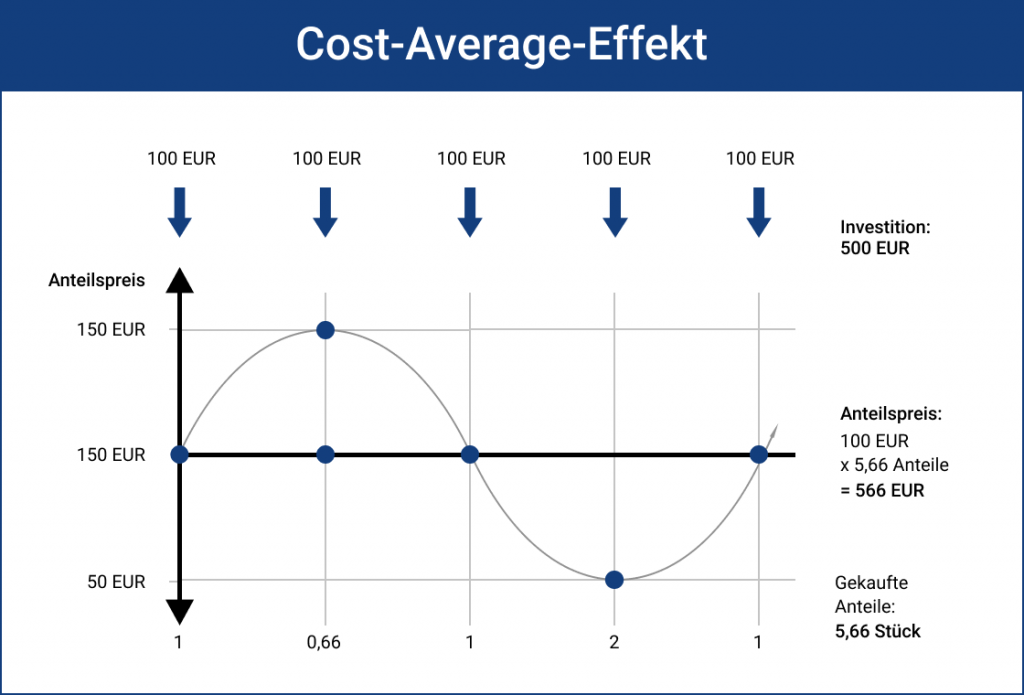 Cost Average Effekt - Durchschnittskosteneffekt - Claus Roppel
