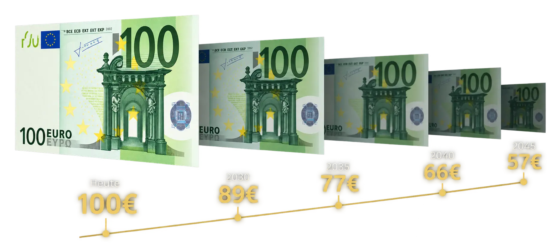 100-Euro-Schein verliert bis 2045 an Kaufkraft